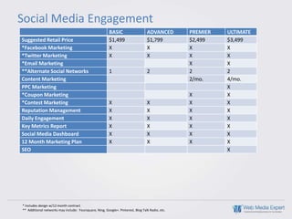Social Media Engagement
                                                         BASIC                    ADVANCED        PREMIER   ULTIMATE
Suggested Retail Price                                   $1,499                   $1,799          $2,499    $3,499
*Facebook Marketing                                      X                        X               X         X
*Twitter Marketing                                       X                        X               X         X
*Email Marketing                                                                                  X         X
**Alternate Social Networks                              1                        2               2         2
Content Marketing                                                                                 2/mo.     4/mo.
PPC Marketing                                                                                               X
*Coupon Marketing                                                                                 X         X
*Contest Marketing                                       X                        X               X         X
Reputation Management                                    X                        X               X         X
Daily Engagement                                         X                        X               X         X
Key Metrics Report                                       X                        X               X         X
Social Media Dashboard                                   X                        X               X         X
12 Month Marketing Plan                                  X                        X               X         X
SEO                                                                                                         X




* Includes design w/12 month contract
** Additional networks may include: Foursquare, Ning, Google+. Pinterest, Blog Talk Radio, etc.
 