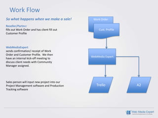 Work Flow
So what happens when we make a sale!            Work Order

Reseller/Partner
fills out Work Order and has client fill out        Cust. Profile
Customer Profile



WebMediaExpert
sends confirmation/ receipt of Work
Order and Customer Profile. We then
                                               WebMedia Expert
have an internal kick-off meeting to
discuss client needs with Community
Manager assigned.




Sales person will input new project into our
Project Management software and Production        Trello            A2
Tracking software
 
