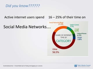 Did you know??????

  Active internet users spend                                                       16 – 25% of their time on

Social Media Networks….




Socialmediaexaminer – 5 Social Media tips for Finding and Engaging your customer.
 