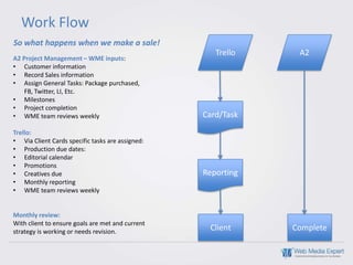 Work Flow
So what happens when we make a sale!
                                                     Trello    A2
A2 Project Management – WME inputs:
• Customer information
• Record Sales information
• Assign General Tasks: Package purchased,
    FB, Twitter, LI, Etc.
• Milestones
• Project completion
• WME team reviews weekly                         Card/Task
Trello:
• Via Client Cards specific tasks are assigned:
• Production due dates:
• Editorial calendar
• Promotions
• Creatives due                                   Reporting
• Monthly reporting
• WME team reviews weekly


Monthly review:
With client to ensure goals are met and current
strategy is working or needs revision.             Client     Complete
 
