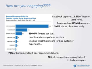 How are you engaging????

                                                                                        Facebook captures 14.6% of internet
                                                                                                        users’ time.
                                                                                            Facebook has 845MM users and
                                                                                        1.5MM pieces of content daily.

                                                    230MM Tweets per day…
                                                    people update anywhere, anytime…
                                                    imagine what that means for bad customer
                                                    experience…


          78% of Consumers trust peer recommendations.
                                                                                    80% of companies are using LinkedIn
                                                                                                    to find employees.
Socialmediaexaminer – 5 Social Media tips for Finding and Engaging your customer.
 