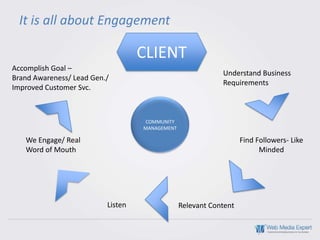It is all about Engagement

                                   CLIENT
Accomplish Goal –
                                                            Understand Business
Brand Awareness/ Lead Gen./
                                                            Requirements
Improved Customer Svc.



                                   COMMUNITY
                                   MANAGEMENT

   We Engage/ Real                                                 Find Followers- Like
   Word of Mouth                                                         Minded




                          Listen                Relevant Content
 