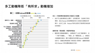 資料來源： 東方線上
多工動機降低 「有所求」動機增加
多工、打發時間及增加新知 仍為前三大動機
• 由於可以讓消費者空出雙手，在聆聽同時，也能執行其他
事務，因此 Podcast 成為需要維持多工狀態的消費者的好
幫手。在多工之餘，Podcast 同時也提供打發時間及增加新
知等幫助。
重視內容，吸收資訊，希望有所助益
• 觀察兩次調查動機變化，消費者除了上述三種因素外，在
「了解不同觀點」、「學習」及「需要啟發」上，都較前
次調查略有增加。顯示消費者目前聆聽 Podcast 的動機更
加多元。建議品牌經營者了解各個小眾需求，繼續探索適
合在 Podcast 中與消費者連結的內容。
圖二、收聽Podcast的動機 2022 vs. 2020
 