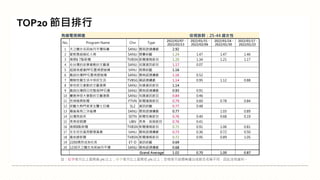 註：紅字表示比上星期高 5% 以上；綠字表示比上星期低 5% 以上；空格表示該週無播出或節目名稱不同，因此沒有資料。
TOP20 節目排行
有線電視頻道 收視族群：25-44 歲女性
No. Program Name Chn Type
2022/02/07 -
2022/02/13
2022/01/31 -
2022/02/06
2022/01/24 -
2022/01/30
2022/01/17 -
2022/01/23
1 天之驕女克莉絲丹平價保養 SANLI 閩南語連續劇 2.92
2 愛妮雅超級紅人榜 SANLI 競賽綜藝 1.24 1.47 1.47 1.46
3 晚間6 7點新聞 TVBSN 新聞播報節目 1.20 1.34 1.21 1.17
4 在台灣的故事會動的文藝復 SANLI 知識資訊節目 1.17 0.07
5 超級夜總會PP石墨烯塑崩褲 SANLI 娛樂綜藝 1.16
6 戲說台灣PP石墨烯塑崩褲 SANLI 閩南語連續劇 1.16 0.52
7 機智校園生活中保好生活 TVBSG 國語連續劇 1.14 0.95 1.12 0.88
8 草地狀元會動的文藝復興 SANLI 知識資訊節目 1.14
9 戲說台灣假日完整版PP石墨 SANLI 閩南語連續劇 0.93 0.91
10 寶島神很大會動的文藝復興 SANLI 知識資訊節目 0.84 0.46
11 民視晚間新聞 FTVN 新聞播報節目 0.79 0.60 0.78 0.84
12 綜藝大熱門家家生醫七日孅 SL2 資訊綜藝 0.77 0.48
13 羅雀高飛三洋磁磚 SANLI 閩南語連續劇 0.77 1.03 0.89
14 台灣亮起來 SETN 新聞性質節目 0.76 0.40 0.68 0.19
15 美食按個讚 UBN 美食、旅遊節目 0.76 0.41
16 晚間8點新聞 TVBSN 新聞播報節目 0.73 0.91 1.06 0.81
17 生生世世晶亮醇葉黃素 SANLI 閩南語連續劇 0.73 0.36 0.72 0.50
18 最前線新聞 TVBSN 新聞播報節目 0.72 0.95 0.89 1.05
19 2200偶然成為社長 ET-D 資訊綜藝 0.69
20 1230天之驕女克莉絲丹平價 SANLI 閩南語連續劇 0.68
Grand Average 1.02 0.70 1.00 0.87
 