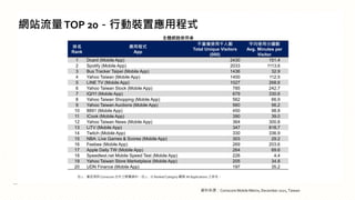 網站流量TOP 20－行動裝置應用程式
資料來源：Comscore Mobile Metrix, December 2021, Taiwan
註 1：僅呈現與 Comscore 合作之媒體資料。註 2：以 Ranked Category 觀察 All Applications 之排名。
全體網路使用者
排名
Rank
應用程式
App
不重複使用千人數
Total Unique Visitors
(000)
平均使用分鐘數
Avg. Minutes per
Visitor
1 Dcard (Mobile App) 2430 151.4
2 Spotify (Mobile App) 2033 1113.6
3 Bus Tracker Taipei (Mobile App) 1436 32.9
4 Yahoo Taiwan (Mobile App) 1400 112.5
5 LINE TV (Mobile App) 1027 268.6
6 Yahoo Taiwan Stock (Mobile App) 785 242.7
7 IQIYI (Mobile App) 679 330.6
8 Yahoo Taiwan Shopping (Mobile App) 562 66.9
9 Yahoo Taiwan Auctions (Mobile App) 560 56.2
10 8891 (Mobile App) 450 98.8
11 ICook (Mobile App) 390 39.0
12 Yahoo Taiwan News (Mobile App) 364 300.8
13 LiTV (Mobile App) 347 818.7
14 Twitch (Mobile App) 330 336.9
15 NBA: Live Games & Scores (Mobile App) 303 29.2
16 Feebee (Mobile App) 269 203.6
17 Apple Daily TW (Mobile App) 264 69.6
18 Speedtest.net Mobile Speed Test (Mobile App) 226 4.4
19 Yahoo Taiwan Store Marketplace (Mobile App) 205 34.8
20 UDN Finance (Mobile App) 197 35.2
 