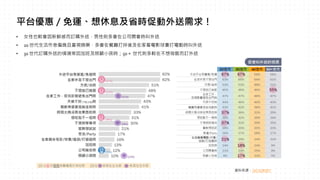 資料來源： GO SURVEY
平台優惠／免運、想休息及省時促動外送需求！
• 女性也較會因新鮮感而訂購外送，男性則多會在公司開會時叫外送
• 20 世代生活作息偏晚且重視娛樂，多會在餐廳打烊後及在家看電影球賽打電動時叫外送
• 30 世代訂購外送的情境常因加班及照顧小孩時；50＋ 世代則多較在不想做飯而訂外送
 
