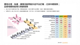 資料來源： GO SURVEY
價格合理、免運、優惠活動帶動外送平台訂餐，尤其年輕客群；
品質相關則能吸引熟齡客群
• 20／30 世代講究高 CP 值，價格敏感度高，對於訂購平台的價格、免運、優惠活動更加關注；
• 成熟世代（40／50+世代）較重視餐點品質，其中 50＋ 世代則對於送餐速度、包裝及衛生相關格外重視
 