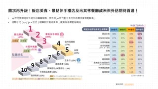 資料來源： GO SURVEY
需求再升級！飯店美食、景點伴手禮店及米其林餐廳成未來外送期待首選！
• 20 世代更期待在外送平台購買服飾，男性及 30 世代對五金行外送需求度相對較高；
• 成熟世代（40／50＋世代）明顯對於飯店美食、景點伴手禮更為期待
 