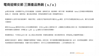 38 婦女節來臨，成為電商平台 3 月份的重頭戲，包括網家、創業家兄弟、蝦皮購物、樂天市場、東森購物網、Yahoo 以及博客來等電商買氣
直線上升，美妝保養、健身用品、養生食品等熱銷，將有望為電商平台第一季業績帶來挹注。
根據聯徵中心信用卡統計資訊顯示，相較於男性，台灣女性不僅持有信用卡數多出 550 萬張，且平均月消費金額亦高出 6.6％，顯示女性消費
力道強勁。
網家 PChome24h 購物近年來站上女性消費族群增多，女性以 30 歲以上客群為大宗，占整體女性消費者比例約八成，而近期搶搭春季彩妝與
換季保養兩大話題熱潮，亦帶動 18～24 歲、25～30 歲兩大女性客群成長顯著。
東森購物指出，今年推出 38 女人節，站上商品以美妝保養、保健食品最熱銷，配合東森幣折抵，將有望為 3 月營運帶來動能。
創業家兄弟則表示，觀察近一周關鍵字搜尋熱度「保養品」成長五倍，其中高單價的專櫃保養品銷量大增。此外，因本周氣溫驟降，受到女
性族群歡迎的石墨烯保暖產品，則躍升至百大銷售排行，其中又以石墨烯褲類買氣最佳，二日內銷售成長八倍。
資料來源：工商時報 2022/3/8
電商迎婦女節 三類產品熱銷（1／2）
 