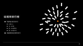 37
◆ TOP20 節目排行
⚫ 4 歲以上
⚫ 15－24 歲
⚫ 25－44 歲男性
⚫ 25－44 歲女性
◆ 有線家族收視率排行
收視率排行榜
 