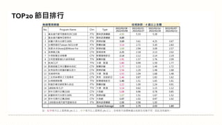 註：紅字表示比上星期高 5% 以上；綠字表示比上星期低 5% 以上；空格表示該週無播出或節目名稱不同，因此沒有資料。
TOP20 節目排行
無線電視頻道 收視族群：4 歲以上全體
No. Program Name Chn Type
2022/02/28 -
2022/03/06
2022/02/21 -
2022/02/27
2022/02/14 -
2022/02/20
2022/02/07 -
2022/02/13
1 黃金歲月愛司盟維他命C100 FTV 閩南語連續劇 4.93 5.33 5.28
2 黃金歲月蘿琳亞塑身衣 FTV 閩南語連續劇 4.89
3 綜藝大集合台塑石油95 FTV 娛樂綜藝 3.69 3.61 4.25 3.67
4 台灣那麼旺Taiwan NO1台塑 FTV 競賽綜藝 3.14 2.72 3.30 2.83
5 我愛冰冰Show益節Move Fre CTV 娛樂綜藝 2.69 2.94 3.09 2.57
6 音樂最正點 CTV 歌唱音樂 2.25 2.18 2.13 2.02
7 中視新聞全球報導 CTV 新聞播報節目 2.14 2.12 2.14 2.19
8 全明星運動會3大誠保險經 TTV 競賽綜藝 1.91 1.57 1.76 2.09
9 航海王27 TTV 卡通、動漫 1.80 0.99 1.59 1.77
10 飢餓遊戲五洲生醫維他命EC CTV 競賽綜藝 1.77 1.13 1.49 1.72
11 安美諾美白修護綜藝玩很大 CTV 娛樂綜藝 1.56 1.20 1.48 1.68
12 名偵探柯南 CTS 卡通、動漫 1.55 1.04 1.68 1.48
13 三支雨傘標英才大陸尋奇 CTV 美食、旅遊節目 1.46 0.87 1.83 1.62
14 台視晚間新聞 TTV 新聞播報節目 1.46 1.51 1.65 1.61
15 明星許願池愛妮雅化妝品 FTV 競賽綜藝 1.22 1.00 1.24 0.91
16 1800航海王27 TTV 卡通、動漫 1.14 0.62 1.15 1.12
17 那年花開月正圓2100 CTV 大陸劇 1.08 0.96 0.78 0.85
18 綜藝新時代台塑石油95 FTV 娛樂綜藝 1.07 1.51 1.67 1.52
19 那年花開月正圓2000 CTV 大陸劇 1.07 1.02 0.97 1.02
20 1300黃金歲月愛司盟維他命 FTV 閩南語連續劇 1.00 0.98 1.00
Grand Average 2.09 1.75 2.03 1.80
 