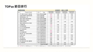 註：紅字表示比上星期高 5% 以上；綠字表示比上星期低 5% 以上；空格表示該週無播出或節目名稱不同，因此沒有資料。
TOP20 節目排行
有線電視頻道 收視族群：4 歲以上全體
No. Program Name Chn Type
2022/02/28 -
2022/03/06
2022/02/21 -
2022/02/27
2022/02/14 -
2022/02/20
2022/02/07 -
2022/02/13
1 天之驕女克莉絲丹平價保養 SANLI 閩南語連續劇 2.87 2.66 2.44 2.66
2 超級夜總會PP石墨烯塑崩褲 SANLI 娛樂綜藝 2.17 1.85 2.48 1.90
3 愛妮雅超級紅人榜 SANLI 競賽綜藝 2.00 1.65 2.86 2.35
4 戲說台灣PP石墨烯塑崩褲 SANLI 閩南語連續劇 1.48 1.52 1.35 1.47
5 戲說台灣假日完整版 SANLI 閩南語連續劇 1.44
6 晚間6 7點新聞 TVBSN 新聞播報節目 1.42 1.46 1.58 1.66
7 戲說台灣御品苑苦瓜洋蔥胜 SANLI 閩南語連續劇 1.34
8 台灣最前線 FTVN 新聞性質節目 1.25 0.99 0.98 0.92
9 民視晚間新聞 FTVN 新聞播報節目 1.23 1.16 1.24 1.26
10 生生世世晶亮醇葉黃素 SANLI 閩南語連續劇 1.19 1.28 1.20 1.27
11 年代晚報1800 ERA-N 新聞播報節目 1.17 1.34 1.13 1.18
12 關鍵時刻 ET-N 新聞性質節目 0.97 0.79 0.70 0.72
13 1213整點新聞 TVBSN 新聞播報節目 0.96 0.91 0.93 0.95
14 鄭知道了普丁急斬首烏總統 SETN 新聞性質節目 0.95
15 台灣大頭條 SETN 新聞播報節目 0.93 0.92 0.91 0.96
16 鄭知道了 SETN 新聞性質節目 0.93 0.79 0.83 0.78
17 新台灣加油 SETN 新聞性質節目 0.93 0.95 0.88 0.95
18 晚間8點新聞 TVBSN 新聞播報節目 0.91 0.88 0.97 0.84
19 新台灣加油俄多種大量戰機 SETN 新聞性質節目 0.91
20 少康戰情室 TVBS 新聞性質節目 0.90 0.90 0.80 0.80
Grand Average 1.30 1.25 1.33 1.29
 