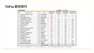 註：紅字表示比上星期高 5% 以上；綠字表示比上星期低 5% 以上；空格表示該週無播出或節目名稱不同，因此沒有資料。
TOP20 節目排行
無線電視頻道 收視族群：15-24 歲
No. Program Name Chn Type
2022/02/28 -
2022/03/06
2022/02/21 -
2022/02/27
2022/02/14 -
2022/02/20
2022/02/07 -
2022/02/13
1 黃金歲月愛司盟維他命C100 FTV 閩南語連續劇 2.67 2.20 2.37
2 名偵探柯南 CTS 卡通、動漫 2.25 1.14 2.43 1.37
3 黃金歲月蘿琳亞塑身衣 FTV 閩南語連續劇 1.80
4 全明星運動會3大誠保險經 TTV 競賽綜藝 1.76 1.88 1.49 2.26
5 綜藝大集合台塑石油95 FTV 娛樂綜藝 1.64 1.01 1.56 0.99
6 安美諾美白修護綜藝玩很大 CTV 娛樂綜藝 1.44 0.85 0.84 0.97
7 中視新聞全球報導 CTV 新聞播報節目 1.43 1.22 1.35 1.78
8 1800名偵探柯南 CTS 卡通、動漫 1.38 0.72 1.63 1.00
9 航海王27 TTV 卡通、動漫 1.27 0.64 0.89 1.04
10 台灣那麼旺Taiwan NO1台塑 FTV 競賽綜藝 1.01 0.67 1.30 1.11
11 那年花開月正圓2100 CTV 大陸劇 0.88 0.70 0.57 0.73
12 1800航海王27 TTV 卡通、動漫 0.86 0.20 0.62 0.53
13 飢餓遊戲五洲生醫維他命EC CTV 競賽綜藝 0.79 0.86 1.23 0.78
14 那年花開月正圓2000 CTV 大陸劇 0.72 0.60 0.65 0.73
15 台視晚間新聞 TTV 新聞播報節目 0.71 0.73 1.43 1.37
16 綜藝新時代台塑石油95 FTV 娛樂綜藝 0.66 1.14 0.83 0.98
17 1830蠟筆小新 TTV 卡通、動漫 0.60 0.70 1.12
18 三支雨傘標英才大陸尋奇 CTV 美食、旅遊節目 0.58 0.22 0.59 0.84
19 全民星攻略京都念慈菴 CTV 競賽綜藝 0.58 0.52 0.43 0.44
20 明星許願池愛妮雅化妝品 FTV 競賽綜藝 0.56 0.24 0.53 0.23
Grand Average 1.18 0.85 1.15 1.01
 