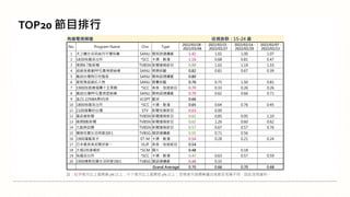 註：紅字表示比上星期高 5% 以上；綠字表示比上星期低 5% 以上；空格表示該週無播出或節目名稱不同，因此沒有資料。
TOP20 節目排行
有線電視頻道 收視族群：15-24 歲
No. Program Name Chn Type
2022/02/28 -
2022/03/06
2022/02/21 -
2022/02/27
2022/02/14 -
2022/02/20
2022/02/07 -
2022/02/13
1 天之驕女克莉絲丹平價保養 SANLI 閩南語連續劇 1.42 1.02 1.00 1.07
2 1830烏龍派出所 *SCC 卡通、動漫 1.16 0.68 0.81 0.47
3 晚間6 7點新聞 TVBSN 新聞播報節目 0.89 1.02 1.19 1.33
4 超級夜總會PP石墨烯塑崩褲 SANLI 娛樂綜藝 0.82 0.81 0.67 0.39
5 戲說台灣假日完整版 SANLI 閩南語連續劇 0.80
6 愛妮雅超級紅人榜 SANLI 競賽綜藝 0.76 0.75 1.50 0.81
7 1900旅跑應援團十全果醋 *SCC 美食、旅遊節目 0.70 0.33 0.26 0.26
8 戲說台灣PP石墨烯塑崩褲 SANLI 閩南語連續劇 0.70 0.62 0.66 0.71
9 直21 22NBA勇VS湖 VLSPT 籃球 0.66
10 1800烏龍派出所 *SCC 卡通、動漫 0.65 0.64 0.76 0.45
11 2100進擊的台灣 STV 新聞性質節目 0.63 0.00
12 最前線新聞 TVBSN 新聞播報節目 0.62 0.85 0.95 1.10
13 晚間8點新聞 TVBSN 新聞播報節目 0.62 1.26 0.60 0.62
14 九點熱話題 TVBSN 新聞播報節目 0.57 0.67 0.57 0.76
15 機智校園生活明星3缺1 TVBSG 國語連續劇 0.55 0.71 0.56
16 1900灌籃高手 ET-M 卡通、動漫 0.54 0.28 0.21 0.24
17 日本最美食老闆拼第一 VLJP 美食、旅遊節目 0.54
18 太極2英雄崛起 *SCM 國片 0.48 0.18
19 烏龍派出所 *SCC 卡通、動漫 0.47 0.63 0.57 0.59
20 1900機智校園生活明星3缺1 TVBSG 國語連續劇 0.46 0.33
Grand Average 0.70 0.66 0.70 0.68
 