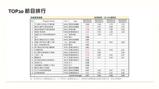 註：紅字表示比上星期高 5% 以上；綠字表示比上星期低 5% 以上；空格表示該週無播出或節目名稱不同，因此沒有資料。
TOP20 節目排行
有線電視頻道 收視族群：25-44 歲男性
No. Program Name Chn Type
2022/02/28 -
2022/03/06
2022/02/21 -
2022/02/27
2022/02/14 -
2022/02/20
2022/02/07 -
2022/02/13
1 天之驕女克莉絲丹平價保養 SANLI 閩南語連續劇 2.04 1.96 1.79 1.74
2 戲說台灣PP石墨烯塑崩褲 SANLI 閩南語連續劇 1.13 0.93 0.88 1.04
3 超級夜總會PP石墨烯塑崩褲 SANLI 娛樂綜藝 1.08 0.68 0.80 0.64
4 晚間6 7點新聞 TVBSN 新聞播報節目 1.03 0.95 1.09 1.00
5 綜藝玩很大FORA福爾威創快 SL2 娛樂綜藝 0.97 1.09 1.57
6 怒火 *SCM 國片 0.88
7 戲說台灣御品苑苦瓜洋蔥胜 SANLI 閩南語連續劇 0.86
8 綜藝大熱門家家生醫七日孅 SL2 資訊綜藝 0.84 0.67 0.62 0.88
9 直21 22NBA勇VS湖 VLSPT 籃球 0.83
10 新台灣加油俄多種大量戰機 SETN 新聞性質節目 0.82
11 台灣最前線 FTVN 新聞性質節目 0.77 0.51 0.50 0.42
12 在台灣的故事會動的文藝復 SANLI 知識資訊節目 0.75 0.66 0.58
13 十點不一樣 TVBSN 新聞播報節目 0.74 0.65 0.61 0.47
14 關鍵時刻 ET-N 新聞性質節目 0.69 0.57 0.44 0.47
15 新台灣加油跪地肉身擋俄坦 SETN 新聞性質節目 0.68
16 特務K先生 *SCM 外片 0.68
17 1800蠟筆小新電影天下春日 YOYO 外片 0.68
18 戲說台灣假日完整版 SANLI 閩南語連續劇 0.67
19 生生世世晶亮醇葉黃素 SANLI 閩南語連續劇 0.67 0.69 0.67 0.79
20 民視晚間新聞 FTVN 新聞播報節目 0.67 0.57 0.67 0.80
Grand Average 0.87 0.83 0.88 0.80
 
