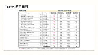 註：紅字表示比上星期高 5% 以上；綠字表示比上星期低 5% 以上；空格表示該週無播出或節目名稱不同，因此沒有資料。
TOP20 節目排行
無線電視頻道 收視族群：25-44 歲女性
No. Program Name Chn Type
2022/02/28 -
2022/03/06
2022/02/21 -
2022/02/27
2022/02/14 -
2022/02/20
2022/02/07 -
2022/02/13
1 音樂最正點 CTV 歌唱音樂 2.22 0.99 2.48 1.64
2 飢餓遊戲五洲生醫維他命EC CTV 競賽綜藝 2.19 0.71 1.73 2.05
3 全明星運動會3大誠保險經 TTV 競賽綜藝 2.18 1.46 2.08 2.40
4 黃金歲月蘿琳亞塑身衣 FTV 閩南語連續劇 2.03
5 安美諾美白修護綜藝玩很大 CTV 娛樂綜藝 1.99 1.42 2.11 2.29
6 綜藝大集合台塑石油95 FTV 娛樂綜藝 1.99 1.51 2.09 1.67
7 黃金歲月愛司盟維他命C100 FTV 閩南語連續劇 1.92 2.25 1.99
8 航海王27 TTV 卡通、動漫 1.79 1.14 1.82 2.33
9 我愛冰冰Show益節Move Fre CTV 娛樂綜藝 1.76 1.81 2.10 1.54
10 台視晚間新聞 TTV 新聞播報節目 1.31 1.33 1.25 1.29
11 綜藝3國智福爾威創快篩 TTV 競賽綜藝 1.20 1.27 1.72
12 台灣那麼旺Taiwan NO1台塑 FTV 競賽綜藝 1.10 0.94 1.26 0.75
13 愛妮雅化妝品天才衝衝衝 CTS 競賽綜藝 1.06 0.85 1.21 1.24
14 中視新聞全球報導 CTV 新聞播報節目 0.92 0.99 1.10 0.98
15 1800航海王27 TTV 卡通、動漫 0.83 0.72 1.26 1.35
16 1830新蠟筆小新 TTV 卡通、動漫 0.75 0.75 0.57 0.69
17 聲林之王3明星3缺1 TTV 競賽綜藝 0.72 0.18 0.29 0.47
18 名偵探柯南 CTS 卡通、動漫 0.72 0.44 0.88 0.92
19 逆局京都念慈菴 TTV 國語連續劇 0.67 0.26 0.15 0.32
20 1830蠟筆小新 TTV 卡通、動漫 0.63 0.70 0.55
Grand Average 1.40 1.03 1.38 1.39
 