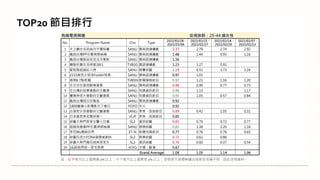 註：紅字表示比上星期高 5% 以上；綠字表示比上星期低 5% 以上；空格表示該週無播出或節目名稱不同，因此沒有資料。
TOP20 節目排行
有線電視頻道 收視族群：25-44 歲女性
No. Program Name Chn Type
2022/02/28 -
2022/03/06
2022/02/21 -
2022/02/27
2022/02/14 -
2022/02/20
2022/02/07 -
2022/02/13
1 天之驕女克莉絲丹平價保養 SANLI 閩南語連續劇 3.37 2.79 2.74 2.92
2 戲說台灣PP石墨烯塑崩褲 SANLI 閩南語連續劇 1.48 1.44 0.93 1.16
3 戲說台灣御品苑苦瓜洋蔥胜 SANLI 閩南語連續劇 1.36
4 機智校園生活明星3缺1 TVBSG 國語連續劇 1.23 1.27 0.91
5 愛妮雅超級紅人榜 SANLI 競賽綜藝 1.19 0.51 1.73 1.24
6 2215紫色大稻埕Footer除臭 SANLI 閩南語連續劇 0.97 1.01
7 晚間6 7點新聞 TVBSN 新聞播報節目 0.97 1.21 1.16 1.20
8 生生世世晶亮醇葉黃素 SANLI 閩南語連續劇 0.96 0.90 0.77 0.73
9 在台灣的故事會動的文藝復 SANLI 知識資訊節目 0.96 1.13 1.17
10 寶島神很大會動的文藝復興 SANLI 知識資訊節目 0.93 1.05 0.57 0.84
11 戲說台灣假日完整版 SANLI 閩南語連續劇 0.92
12 1800蠟筆小新電影天下春日 YOYO 外片 0.92
13 出發吧女孩會動的文藝復興 SANLI 美食、旅遊節目 0.89 0.42 1.05 0.31
14 日本最美食老闆拼第一 VLJP 美食、旅遊節目 0.85
15 綜藝大熱門家家生醫七日孅 SL2 資訊綜藝 0.85 0.70 0.72 0.77
16 超級夜總會PP石墨烯塑崩褲 SANLI 娛樂綜藝 0.83 1.38 2.20 1.16
17 李四端s雲端世界 ET-N 新聞性質節目 0.77 0.76 0.76 0.65
18 綜藝玩很大FORA福爾威創快 SL2 娛樂綜藝 0.72 0.62 0.86
19 綜藝大熱門瘋狂經典家家生 SL2 資訊綜藝 0.70 0.60 0.37 0.54
20 1630我們這一家宅急便 YOYO 卡通、動漫 0.67
Grand Average 1.08 1.05 1.14 1.06
 