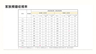 註：紅字表示比上星期高 5% 以上；綠字表示比上星期低 5% 以上；空格表示該週無播出或節目名稱不同，因此沒有資料。
家族頻道收視率
家族 頻道數
2022/02/28 - 2022/03/06
02:00 - 25:59 18:00 - 23:59
4 歲以上 15-24 歲
25-44 歲
男性
25-44 歲
女性
4 歲以上 15-24 歲
25-44 歲
男性
25-44 歲
女性
三立 5 1.19 0.36 0.67 0.83 2.81 1.03 1.90 2.31
TVBS 3 0.94 0.40 0.57 0.58 1.75 0.87 1.15 1.25
八大 6 0.36 0.09 0.20 0.31 0.80 0.22 0.46 0.75
緯來 6 0.50 0.18 0.41 0.33 1.00 0.37 0.80 0.68
東森 8 1.24 0.49 0.92 0.96 2.46 1.16 2.02 2.12
福斯 8 0.31 0.19 0.33 0.28 0.69 0.52 0.77 0.65
中天 3 0.17 0.04 0.11 0.15 0.41 0.13 0.28 0.38
年代 4 0.60 0.17 0.35 0.30 1.28 0.46 0.81 0.70
非凡 2 0.24 0.02 0.12 0.07 0.33 0.07 0.27 0.14
Discovery 3 0.08 0.03 0.04 0.04 0.14 0.06 0.09 0.08
東風 3 0.10 0.02 0.04 0.06 0.26 0.05 0.11 0.16
AXN 2 0.05 0.09 0.04 0.03 0.11 0.10 0.09 0.06
 