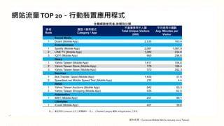 網站流量TOP 20－行動裝置應用程式
註 1：僅呈現與 Comscore 合作之媒體資料。註 2：以 Ranked Category 觀察 All Applications 之排名。
全體網路使用者-按類別分類
排名
Rank
類型 / 應用程式
Category / App
不重複使用千人數
Total Unique Visitors
(000)
平均使用分鐘數
Avg. Minutes per
Visitor
Social Media
1 Dcard (Mobile App) 2,535 163.4
Entertainment
1 Spotify (Mobile App) 2,067 1,067.9
2 LINE TV (Mobile App) 1,082 234.8
3 IQIYI (Mobile App) 665 296.6
News
1 Yahoo Taiwan (Mobile App) 1,417 104.6
2 Yahoo Taiwan Stock (Mobile App) 778 188.4
3 Yahoo Taiwan News (Mobile App) 370 292.3
Services
1 Bus Tracker Taipei (Mobile App) 1,409 31.9
2 Speedtest.net Mobile Speed Test (Mobile App) 232 4.4
Retail
1 Yahoo Taiwan Auctions (Mobile App) 542 53.3
2 Yahoo Taiwan Shopping (Mobile App) 535 62.0
Automotive
1 8891 (Mobile App) 457 99.1
Lifestyles
1 ICook (Mobile App) 407 39.6
資料來源：Comscore Mobile Metrix, January 2022, Taiwan
 