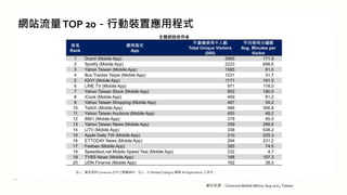 WվTOP 20ЄbÑóʽ
YρԴComscore Mobile Metrix, Aug 2022, Taiwan
] 1HʬFc Comscore ֮ýwYϡ] 2 Ranked Category ^ All Applications ֮
ȫwW·ʹ

Rank
óʽ
App
}ʹǧ˔
Total Unique Visitors
(000)
ƽʹ÷犔
Avg. Minutes per
Visitor
1 Dcard (Mobile App) 2866 171.9
2 Spotify (Mobile App) 2223 898.6
3 Yahoo Taiwan (Mobile App) 1585 81.0
4 Bus Tracker Taipei (Mobile App) 1231 31.7
5 IQIYI (Mobile App) 1171 191.5
6 LINE TV (Mobile App) 971 118.0
7 Yahoo Taiwan Stock (Mobile App) 852 190.5
8 ICook (Mobile App) 469 81.2
9 Yahoo Taiwan Shopping (Mobile App) 467 55.0
10 Twitch (Mobile App) 466 356.8
11 Yahoo Taiwan Auctions (Mobile App) 453 48.2
12 8891 (Mobile App) 378 65.0
13 Yahoo Taiwan News (Mobile App) 359 288.6
14 LiTV (Mobile App) 338 538.2
15 Apple Daily TW (Mobile App) 310 225.3
16 ETTODAY News (Mobile App) 294 231.2
17 Feebee (Mobile App) 265 74.5
18 Speedtest.net Mobile Speed Test (Mobile App) 232 4.7
19 TVBS News (Mobile App) 168 107.3
20 UDN Finance (Mobile App) 162 38.3
 
