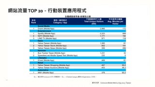 WվTOP 20ЄbÑóʽ
] 1HʬFc Comscore ֮ýwYϡ] 2 Ranked Category ^ All Applications ֮
ȫwW·ʹ-e

Rank
 / óʽ
Category / App
}ʹǧ˔
Total Unique Visitors
(000)
ƽʹ÷犔
Avg. Minutes per
Visitor
Social Media
1 Dcard (Mobile App) 2,866 172
Entertainment
1 Spotify (Mobile App) 2,223 899
2 IQIYI (Mobile App) 1,171 192
3 LINE TV (Mobile App) 971 118
News
1 Yahoo Taiwan (Mobile App) 1,585 81
2 Yahoo Taiwan Stock (Mobile App) 852 191
3 Yahoo Taiwan News (Mobile App) 359 289
Services
1 Bus Tracker Taipei (Mobile App) 1,231 32
2 Speedtest.net Mobile Speed Test (Mobile App) 232 5
Lifestyles
1 ICook (Mobile App) 469 81
Retail
1 Yahoo Taiwan Shopping (Mobile App) 467 55.0
2 Yahoo Taiwan Auctions (Mobile App) 453 48.2
Automotive
1 8891 (Mobile App) 378 65.0
YρԴComscore Mobile Metrix, Aug 2022, Taiwan
 