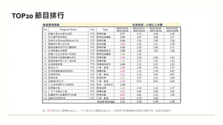 註：紅字表示比上星期高 5% 以上；綠字表示比上星期低 5% 以上；空格表示該週無播出或節目名稱不同，因此沒有資料。
TOP20 節目排行
無線電視頻道 收視族群：4 歲以上全體
No. Program Name Chn Type
2022/10/24 -
2022/10/30
2022/10/17 -
2022/10/23
2022/10/10 -
2022/10/16
2022/10/03 -
2022/10/09
1 綜藝大集合台塑石油95 FTV 娛樂綜藝 3.77 3.73 3.59 3.39
2 市井豪門傑昇通信 FTV 閩南語連續劇 3.09 3.07 3.08 3.27
3 我愛冰冰Show益節Move Fre CTV 娛樂綜藝 2.44 2.54 2.80 2.38
4 嗨營業中萬士益冷氣 TTV 資訊綜藝 2.40 2.26 2.51 2.38
5 最強綜藝秀為您好生醫維康 FTV 娛樂綜藝 2.30 2.29 2.60 2.71
6 中視新聞全球報導 CTV 新聞播報節目 1.99 1.96 1.95 1.94
7 美麗人生壯志高飛大同氣密 TTV 閩南語連續劇 1.98 2.25
8 安美諾美白修護綜藝玩很大 CTV 娛樂綜藝 1.56 1.29 1.46 1.42
9 飢餓遊戲阿鈣八合一強效錠 CTV 競賽綜藝 1.55 1.72 1.97 1.53
10 台視晚間新聞 TTV 新聞播報節目 1.49 1.53 1.67 1.53
11 航海王27 TTV 卡通、動漫 1.49 1.05 1.43 1.27
12 全明星運動會4明星3缺1 TTV 競賽綜藝 1.42 1.23 1.34 0.87
13 名偵探柯南 CTS 卡通、動漫 1.31 1.19 1.45 0.87
14 新歌快遞 TTV 歌唱音樂 1.27 1.37 1.31 1.00
15 1800航海王27 TTV 卡通、動漫 1.19 0.75 0.91 0.64
16 三支雨傘標英才大陸尋奇 CTV 美食、旅遊節目 1.18
17 音樂最正點 CTV 歌唱音樂 1.04 1.54 1.23 1.77
18 一字千金筆武大匯 PTV 競賽綜藝 1.02 0.84 0.98 0.85
19 綜藝新時代宜蘭赫蒂法莊園 FTV 娛樂綜藝 0.93 0.82 1.01 1.09
20 1800名偵探柯南 CTS 卡通、動漫 0.92 0.78 0.99
Grand Average 1.72 1.70 1.79 1.70
 