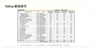 註：紅字表示比上星期高 5% 以上；綠字表示比上星期低 5% 以上；空格表示該週無播出或節目名稱不同，因此沒有資料。
TOP20 節目排行
有線電視頻道 收視族群：4 歲以上全體
No. Program Name Chn Type
2022/10/24 -
2022/10/30
2022/10/17 -
2022/10/23
2022/10/10 -
2022/10/16
2022/10/03 -
2022/10/09
1 愛妮雅超級紅人榜 SANLI 競賽綜藝 2.51 2.45 2.32 2.01
2 一家團圓歐克輔聽器 SANLI 閩南語連續劇 2.08 1.89 2.03 2.08
3 超級夜總會福爾旗艦六合一 SANLI 娛樂綜藝 1.76 1.78 2.15 2.18
4 晚間6 7點新聞 TVBSN 新聞播報節目 1.48 1.45 1.53 1.33
5 戲說台灣假日完整版安美諾 SANLI 閩南語連續劇 1.25 0.99 1.17 1.39
6 戲說台灣安美諾美白修護霜 SANLI 閩南語連續劇 1.16 1.17 1.22 1.15
7 少康戰情室T台開講 TVBS 新聞性質節目 1.15
8 年代晚報1800 ERA-N 新聞播報節目 1.07 1.18 1.15 1.12
9 少康戰情室 TVBS 新聞性質節目 1.07 0.94 1.13 1.00
10 忠孝節義清珍牛蒡茶 SANLI 傳統藝術節目 1.04 1.10 1.07 0.86
11 1213整點新聞 TVBSN 新聞播報節目 1.03 1.02 1.08 0.96
12 民視晚間新聞 FTVN 新聞播報節目 1.00 1.03 1.06 1.05
13 晚間8點新聞 TVBSN 新聞播報節目 0.98 0.91 0.98 0.87
14 最前線新聞 TVBSN 新聞播報節目 0.96 0.85 1.03 0.87
15 台灣最前線 FTVN 新聞性質節目 0.94 0.94 1.02 1.02
16 直22中華職棒季中信對味全 #N/A 棒球 0.93
17 綜藝玩很大FORA福爾威創快 SL2 娛樂綜藝 0.92 0.65 0.62 0.43
18 苦力安美諾美白修護霜 SANLI 閩南語連續劇 0.91 0.89 0.79 0.94
19 國民大會T台開講 TVBS 新聞性質節目 0.91
20 國民大會 TVBS 資訊綜藝 0.90 0.87 0.88 0.76
Grand Average 1.20 1.18 1.25 1.18
 