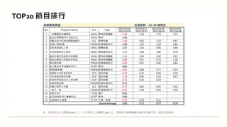 註：紅字表示比上星期高 5% 以上；綠字表示比上星期低 5% 以上；空格表示該週無播出或節目名稱不同，因此沒有資料。
TOP20 節目排行
有線電視頻道 收視族群：25-44 歲男性
No. Program Name Chn Type
2022/10/24 -
2022/10/30
2022/10/17 -
2022/10/23
2022/10/10 -
2022/10/16
2022/10/03 -
2022/10/09
1 一家團圓歐克輔聽器 SANLI 閩南語連續劇 1.56 1.45 1.73 1.57
2 直22中華職棒季中信對味全 #N/A 棒球 1.46
3 綜藝玩很大FORA福爾威創快 SL2 娛樂綜藝 1.44 0.82 1.14 0.67
4 晚間6 7點新聞 TVBSN 新聞播報節目 1.09 1.05 1.18 0.84
5 愛妮雅超級紅人榜 SANLI 競賽綜藝 1.07 1.03 0.96 0.66
6 忠孝節義清珍牛蒡茶 SANLI 傳統藝術節目 0.98 1.06 1.06 0.76
7 戲說台灣安美諾美白修護霜 SANLI 閩南語連續劇 0.86 1.04 1.02 0.91
8 戲說台灣假日完整版安美諾 SANLI 閩南語連續劇 0.86 0.57 0.70 1.00
9 最前線新聞 TVBSN 新聞播報節目 0.85 0.67 0.90 0.84
10 直中職33年季後賽味VS中 VLSPT 棒球 0.83
11 晚間8點新聞 TVBSN 新聞播報節目 0.82 0.69 0.77 0.55
12 嗨營業中UNI WATER *SCC 資訊綜藝 0.79 0.32 0.58 0.34
13 日本秘境有房好吃驚 VLJP 資訊綜藝 0.78 0.43 0.24 0.47
14 移居世界秘境日本人好吃驚 VLJP 資訊綜藝 0.75 0.24 0.19
15 烏俄核戰危機 TVBSN 新聞性質節目 0.72
16 綜藝大熱門七日孅 SL2 資訊綜藝 0.72 0.62 0.42 0.55
17 十點不一樣 TVBSN 新聞播報節目 0.62 0.48 0.56 0.50
18 逃獄兄弟3 *SCM 國片 0.61
19 直22MLB世界大賽費VS太 VLSPT 棒球 0.60
20 2000棒球大聯盟 ET-M 卡通、動漫 0.59 0.29 0.12
Grand Average 0.90 0.72 0.77 0.74
 
