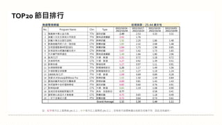 註：紅字表示比上星期高 5% 以上；綠字表示比上星期低 5% 以上；空格表示該週無播出或節目名稱不同，因此沒有資料。
TOP20 節目排行
無線電視頻道 收視族群：25-44 歲女性
No. Program Name Chn Type
2022/10/24 -
2022/10/30
2022/10/17 -
2022/10/23
2022/10/10 -
2022/10/16
2022/10/03 -
2022/10/09
1 嗨營業中萬士益冷氣 TTV 資訊綜藝 2.49 2.53 3.33 3.31
2 美麗人生壯志高飛大同氣密 TTV 閩南語連續劇 2.02 1.76
3 綜藝大集合台塑石油95 FTV 娛樂綜藝 1.92 2.20 1.86 1.48
4 飢餓遊戲阿鈣八合一強效錠 CTV 競賽綜藝 1.85 2.32 2.08 1.48
5 全明星運動會4明星3缺1 TTV 競賽綜藝 1.84 1.73 1.98 0.85
6 安美諾美白修護綜藝玩很大 CTV 娛樂綜藝 1.67 1.42 1.73 1.65
7 市井豪門傑昇通信 FTV 閩南語連續劇 1.49 1.66 1.80 2.06
8 航海王27 TTV 卡通、動漫 1.31 0.72 1.18 0.72
9 名偵探柯南 CTS 卡通、動漫 1.27 0.92 1.39 0.51
10 新歌快遞 TTV 歌唱音樂 1.27 0.97 1.11 0.91
11 台視晚間新聞 TTV 新聞播報節目 1.20 1.17 1.49 1.06
12 中視新聞全球報導 CTV 新聞播報節目 1.20 1.27 1.19 1.24
13 1800航海王27 TTV 卡通、動漫 1.09 0.69 0.89 0.28
14 我愛冰冰Show益節Move Fre CTV 娛樂綜藝 1.03 1.50 1.59 0.84
15 最強綜藝秀為您好生醫維康 FTV 娛樂綜藝 0.89 0.81 1.43 1.43
16 來吧營業中金好運娛樂城 TTV 資訊綜藝 0.85 0.60 0.76 0.91
17 新哆啦A夢 CTS 卡通、動漫 0.83 1.19 1.08 0.90
18 爸爸回家做晚飯野蠻世界 TTV 美食、旅遊節目 0.77 0.58 0.41
19 愛妮雅化妝品天才衝衝衝 CTS 競賽綜藝 0.75 0.65 1.18 0.49
20 一字千金筆武大匯 PTV 競賽綜藝 0.72 0.64 0.74 0.61
Grand Average 1.32 1.30 1.44 1.11
 