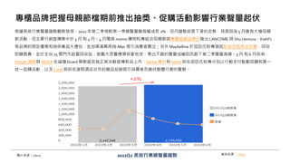 根據美妝行業聲量趨勢觀察發現，2022 年第二季相較第一季總聲量雖微幅成長 2%，但月趨勢卻是下滑的走勢，其原因為 5 月雖有大檔母親
節活動，但主要行銷宣傳集中於 3 月 和 4 月。4 月電商 momo 購物粉專結合母親節與專櫃超級品牌日推出 LANCOME 與 Shu Uemura、Kiehl’s
等品牌的限定優惠和抽保養品大禮包，並加碼滿萬再抽 iMac 吸引消費者關注；另外 Maybelline 於屈臣氏粉專發起彩妝空瓶再生計畫，回收
即贈唇膏，並於全台 25 間門市設置回收站，鼓勵大眾響應環保愛地球，帶出不錯的聲量成績因而創下第二季聲量高峰。5 月 和 6 月則有
Simple 清妍與 NIVEA 在論壇 Dcard 舉辦留言抽正貨活動宣傳新品上市，Senka 專科和 heme 則在屈臣氏粉專分別以行動支付點數回饋和買一
送一促購活動，以及Curel 與知名渡假酒店合作的贈品促銷吸引消費者而維持整體行業的聲勢。
圖片來源：i-buzz 2022Q2 美妝行業總聲量趨勢
專櫃品牌把握母親節檔期前推出抽獎、促購活動影響行業聲量起伏
資料來源： i-buzz
 