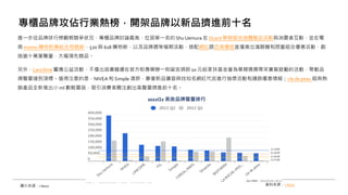 進一步從品牌排行榜觀察競爭狀況，專櫃品牌討論最高，位居第一名的 Shu Uemura 在 Dcard 舉辦留言抽體驗品活動與消費者互動，並在電
商 momo 購物粉專結合母親節、520 與 618 購物節、以及品牌週等檔期活動，搭配網紅跟百貨櫃姐直播推出滿額贈和限量組合優惠活動，創
造逾十萬筆聲量，大幅領先競品。
另外，Lancôme 響應公益活動，不僅出版書籍還在官方粉專舉辦一則留言捐款 10 元給家扶基金會為單親媽媽帶來實質鼓勵的活動，帶動品
牌聲量達到頂標。值得注意的是，NIVEA 和 Simple 清妍，靠著新品廣宣與找知名網紅代言進行抽獎活動和通路優惠情報；cle de peau 經典熱
銷產品全新推出小 ml 數輕量版，吸引消費者關注創出高聲量擠進前十名。
圖片來源：i-buzz
2022Q2 美妝品牌聲量排行
專櫃品牌攻佔行業熱榜，開架品牌以新品擠進前十名
資料來源： i-buzz
 