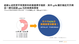 有 61% 的消費者是會購買手搖飲的客群，平均每週購買 3.2 杯，花費 $236 在手搖飲上 。
超過 6 成民眾平常買飲料時會選擇手搖飲，其中 42% 屬於幾近天天喝
且一週花超過 400 元的高頻高單客
資料來源： gosurvey
 