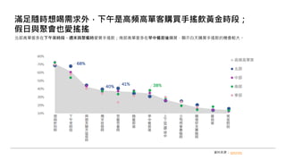 北部高單客多在下午茶時段、週末與聚餐時愛買手搖飲；南部高單客多在早中餐前後購買，顯示白天購買手搖飲的機會較大。
滿足隨時想喝需求外，下午是高頻高單客購買手搖飲黃金時段；
假日與聚會也愛搖搖
資料來源： gosurvey
 