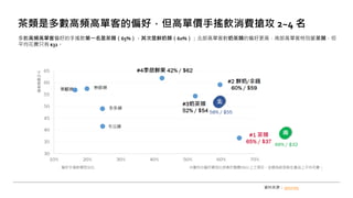 多數高頻高單客偏好的手搖飲第一名是茶類（65%），其次是鮮奶類（60%）；北部高單客對奶茶類的偏好更高，南部高單客特別愛茶類，但
平均花費只有 $32。
茶類是多數高頻高單客的偏好，但高單價手搖飲消費搶攻 2~4 名
資料來源： gosurvey
 