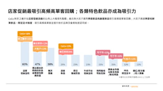 CoCo 與茶之魔手在店家促銷活動的比例上大幅領先整體；麻古與大苑子運用季節飲品和創意新品吸引高頻高單客回購；大苑子透過季節性鮮
果飲品、限定店卡制度，吸引高頻高單客並提升對於品牌及會員制度認同感。
店家促銷最吸引高頻高單客回購；各類特色飲品亦成為吸引力
資料來源： gosurvey
 