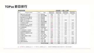 註：紅字表示比上星期高 5% 以上；綠字表示比上星期低 5% 以上；空格表示該週無播出或節目名稱不同，因此沒有資料。
TOP20 節目排行
無線電視頻道 收視族群：4 歲以上全體
No. Program Name Chn Type
2022/11/07 -
2022/11/13
2022/10/31 -
2022/11/06
2022/10/24 -
2022/10/30
2022/10/17 -
2022/10/23
1 綜藝大集合台塑石油95 FTV 娛樂綜藝 3.40 3.52 3.77 3.73
2 市井豪門潔姆鍶新纖感 FTV 閩南語連續劇 3.18 3.14
3 最強綜藝秀為您好生醫佳鋅 FTV 娛樂綜藝 2.56 2.21
4 我愛冰冰Show東湧熱水器 CTV 娛樂綜藝 2.29 2.45
5 嗨營業中萬士益冷氣 TTV 資訊綜藝 2.26 2.44 2.40 2.26
6 美麗人生壯志高飛晶珂生物 TTV 閩南語連續劇 1.99 2.13
7 中視新聞全球報導 CTV 新聞播報節目 1.93 1.98 1.99 1.96
8 飢餓遊戲阿鈣八合一強效錠 CTV 競賽綜藝 1.66 1.53 1.55 1.72
9 安美諾美白修護綜藝玩很大 CTV 娛樂綜藝 1.54 1.57 1.56 1.29
10 台視晚間新聞 TTV 新聞播報節目 1.52 1.59 1.49 1.53
11 航海王27 TTV 卡通、動漫 1.51 1.26 1.49 1.05
12 三支雨傘標英才大陸尋奇 CTV 美食、旅遊節目 1.46 1.17 1.18
13 全明星運動會4明星3缺1 TTV 競賽綜藝 1.32 1.30 1.42 1.23
14 綜藝新時代宜蘭赫蒂法莊園 FTV 娛樂綜藝 1.25 1.28 0.93 0.82
15 名偵探柯南 CTS 卡通、動漫 1.10 1.07 1.31 1.19
16 台灣傳奇消費高手好攝定 FTV 國台語單元劇 1.09 1.08
17 新哆啦A夢 CTS 卡通、動漫 0.91 0.92 0.77 0.93
18 音樂最正點 CTV 歌唱音樂 0.91 1.15 1.04 1.54
19 1800航海王27 TTV 卡通、動漫 0.83 0.78 1.19 0.75
20 1800名偵探柯南 CTS 卡通、動漫 0.83 0.68 0.92 0.78
Grand Average 1.68 1.66 1.53 1.48
 