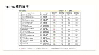 註：紅字表示比上星期高 5% 以上；綠字表示比上星期低 5% 以上；空格表示該週無播出或節目名稱不同，因此沒有資料。
TOP20 節目排行
無線電視頻道 收視族群：25-44 歲男性
No. Program Name Chn Type
2022/11/07 -
2022/11/13
2022/10/31 -
2022/11/06
2022/10/24 -
2022/10/30
2022/10/17 -
2022/10/23
1 嗨營業中萬士益冷氣 TTV 資訊綜藝 1.85 2.44 2.14 2.54
2 我愛冰冰Show東湧熱水器 CTV 娛樂綜藝 1.72 1.43
3 安美諾美白修護綜藝玩很大 CTV 娛樂綜藝 1.62 1.79 1.80 1.77
4 航海王27 TTV 卡通、動漫 1.58 1.05 1.73 1.73
5 飢餓遊戲阿鈣八合一強效錠 CTV 競賽綜藝 1.37 1.39 1.73 1.38
6 全明星運動會4明星3缺1 TTV 競賽綜藝 1.33 1.36 1.26 1.32
7 綜藝大集合台塑石油95 FTV 娛樂綜藝 1.19 1.67 2.20 2.20
8 台視晚間新聞 TTV 新聞播報節目 1.12 1.26 1.22 1.24
9 市井豪門潔姆鍶新纖感 FTV 閩南語連續劇 1.07 1.37
10 最強綜藝秀為您好生醫佳鋅 FTV 娛樂綜藝 1.06 1.26
11 1800航海王27 TTV 卡通、動漫 0.91 0.72 1.39 1.19
12 中視新聞全球報導 CTV 新聞播報節目 0.89 0.85 0.90 0.91
13 美麗人生壯志高飛晶珂生物 TTV 閩南語連續劇 0.89 0.99
14 新哆啦A夢 CTS 卡通、動漫 0.84 0.81 0.82 0.75
15 綜藝新時代宜蘭赫蒂法莊園 FTV 娛樂綜藝 0.84 0.97 0.60 0.41
16 音樂最正點 CTV 歌唱音樂 0.83 0.89 0.77 1.19
17 三支雨傘標英才大陸尋奇 CTV 美食、旅遊節目 0.67 0.57 0.36
18 愛妮雅化妝品天才衝衝衝 CTS 競賽綜藝 0.61 0.71 0.91 0.90
19 名偵探柯南 CTS 卡通、動漫 0.57 0.62 0.67 0.65
20 華視晚間新聞 CTS 新聞播報節目 0.57 0.67 0.52 0.58
Grand Average 1.08 1.14 1.19 1.25
 