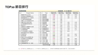 註：紅字表示比上星期高 5% 以上；綠字表示比上星期低 5% 以上；空格表示該週無播出或節目名稱不同，因此沒有資料。
TOP20 節目排行
無線電視頻道 收視族群：25-44 歲女性
No. Program Name Chn Type
2022/11/07 -
2022/11/13
2022/10/31 -
2022/11/06
2022/10/24 -
2022/10/30
2022/10/17 -
2022/10/23
1 嗨營業中萬士益冷氣 TTV 資訊綜藝 3.48 3.21 2.49 2.53
2 安美諾美白修護綜藝玩很大 CTV 娛樂綜藝 1.89 1.74 1.67 1.42
3 飢餓遊戲阿鈣八合一強效錠 CTV 競賽綜藝 1.82 1.33 1.85 2.32
4 市井豪門潔姆鍶新纖感 FTV 閩南語連續劇 1.71 1.80
5 美麗人生壯志高飛晶珂生物 TTV 閩南語連續劇 1.71 2.04
6 綜藝大集合台塑石油95 FTV 娛樂綜藝 1.59 1.65 1.92 2.20
7 全明星運動會4明星3缺1 TTV 競賽綜藝 1.34 1.77 1.84 1.73
8 航海王27 TTV 卡通、動漫 1.26 1.29 1.31 0.72
9 綜藝新時代宜蘭赫蒂法莊園 FTV 娛樂綜藝 1.25 0.79 0.39 0.79
10 中視新聞全球報導 CTV 新聞播報節目 1.16 1.05 1.20 1.27
11 台視晚間新聞 TTV 新聞播報節目 1.15 1.33 1.20 1.17
12 三支雨傘標英才大陸尋奇 CTV 美食、旅遊節目 1.01 0.36 0.12
13 最強綜藝秀為您好生醫佳鋅 FTV 娛樂綜藝 0.94 1.07
14 名偵探柯南 CTS 卡通、動漫 0.88 1.40 1.27 0.92
15 新哆啦A夢 CTS 卡通、動漫 0.84 0.87 0.83 1.19
16 我愛冰冰Show東湧熱水器 CTV 娛樂綜藝 0.83 1.22
17 來吧營業中金好運娛樂城 TTV 資訊綜藝 0.80 0.50 0.85 0.60
18 1800名偵探柯南 CTS 卡通、動漫 0.73 0.87 0.68 0.70
19 1800航海王27 TTV 卡通、動漫 0.67 1.15 1.09 0.69
20 台灣X檔案阿鈣八合一強效 CTV 國台語單元劇 0.66 0.68 0.66 0.99
Grand Average 1.29 1.31 1.21 1.28
 