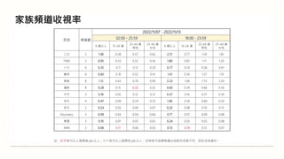 註：紅字表示比上星期高 5% 以上；綠字表示比上星期低 5% 以上；空格表示該週無播出或節目名稱不同，因此沒有資料。
家族頻道收視率
家族 頻道數
2022/11/07 - 2022/11/13
02:00 - 25:59 18:00 - 23:59
4 歲以上 15-24 歲
25-44 歲
男性
25-44 歲
女性
4 歲以上 15-24 歲
25-44 歲
男性
25-44 歲
女性
三立 5 1.06 0.28 0.57 0.65 2.51 0.77 1.59 1.81
TVBS 3 0.95 0.33 0.52 0.56 1.80 0.87 1.11 1.20
八大 6 0.35 0.11 0.15 0.29 0.77 0.29 0.36 0.67
緯來 6 0.60 0.19 0.52 0.41 1.41 0.56 1.27 1.10
東森 8 1.12 0.43 0.78 0.90 2.23 1.08 1.74 2.03
福斯 8 0.28 0.15 0.32 0.25 0.60 0.39 0.66 0.56
中天 3 0.16 0.05 0.12 0.12 0.37 0.16 0.27 0.30
年代 4 0.47 0.09 0.24 0.23 1.06 0.18 0.60 0.50
非凡 2 0.24 0.03 0.09 0.07 0.32 0.08 0.19 0.15
Discovery 3 0.09 0.04 0.04 0.04 0.17 0.07 0.09 0.08
東風 3 0.10 0.01 0.03 0.03 0.24 0.03 0.05 0.08
AXN 2 0.06 0.11 0.06 0.03 0.13 0.19 0.13 0.07
 