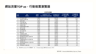 網站流量TOP 20－行動裝置瀏覽器
註1：僅呈現與 Comscore 合作之媒體資料。註2：以 Ranked Category 觀察 Web Domains 之排名。
女性18-24歲
排名
Rank
網域
Website
到達率
Reach
不重複使用千人數
Total Unique Visitors (000)
佔目標族群比例
Target Reach
平均使用分鐘數
Avg. Minutes per
Visitor
平均瀏覽次數
Avg. Visits per
Visitor
1 ETTODAY.NET 4.38% 731 82.73% 34.3 21.8
2 YAHOO.COM.TW 4.11% 686 77.67% 45.7 19.5
3 UDN.COM 3.95% 658 74.48% 18.8 8.6
4 LTN.COM.TW 3.70% 617 69.93% 14.3 7.4
5 TVBS.COM.TW 3.39% 565 63.95% 9.4 5.1
6 PIXNET.NET 3.35% 559 63.33% 12.6 5.8
7 CHINATIMES.COM 2.92% 486 55.08% 16.6 6.7
8 SETN.COM 2.77% 462 52.28% 4.1 2.0
9 STORM.MG 2.36% 393 44.49% 5.5 2.8
10 CW.COM.TW 2.25% 376 42.54% 3.6 2.0
11 EDH.TW 1.91% 319 36.08% 5.9 2.7
12 CTWANT.COM 1.88% 314 35.51% 10.7 4.7
13 MIRRORMEDIA.MG 1.76% 293 33.16% 6.5 3.5
14 BUSINESSTODAY.COM.TW 1.70% 283 32.05% 7.6 3.4
15 EBC.NET.TW 1.55% 258 29.23% 17.1 7.9
16 COMMONHEALTH.COM.TW 1.53% 254 28.81% 4.5 2.5
17 DCARD.TW 1.49% 249 28.15% 21.3 7.1
18 BUSINESSWEEKLY.COM.TW 1.44% 240 27.17% 4.2 2.4
19 ELLE.COM 1.37% 228 25.82% 5.5 1.9
20 POPDAILY.COM.TW 1.35% 226 25.57% 4.9 3.0
資料來源：Comscore Mobile Metrix, Sep 2022, Taiwan
 