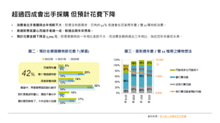 • 消費者出手意願與去年相較不大：即便沒有振興券，仍有約 42％ 表達會在百貨周年慶／雙 11 購物節消費。
• 表達對景氣憂心而縮手者達一成，較過去兩年來得高。
• 預計花費金額下降至 7,702 元：即便意願與前一年相比差距不大，但消費金額與過去三年相比，為近四年來最低水準。
超過四成會出手採購 但預計花費下降
資料來源：東方線上消費者研究集團
圖二、預計在哪個購物節花費？(單選) 圖三、面對週年慶／雙 11 檔期之購物想法
 