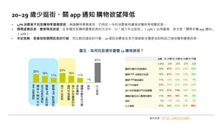 • 47% 消費者不抗拒購物季優惠誘惑：無論購物意願高低，仍有近一半的消費者持續接收購物季相關訊息。
• 關閉虛實訊息，雙管降低欲望：在多種抗拒購物優惠訊息的方法中，以「減少外出逛街」（23%） 比例最高，其次是「關閉手機 app 通知」
（20%）。
• 年紀愈輕，愈會採取關閉訊息的行動：而比較四歲段的行動，20 歲段消費者在多方面都較全體更加抑制自己接收購物優惠訊息。
20~29 歲少逛街、關 app 通知 購物欲望降低
資料來源：東方線上消費者研究集團
圖五、如何抗拒週年慶雙 11 購物誘惑？
 