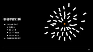 38
收視率排行榜
◆ TOP20 節目排行
⚫ 4 歲以上
⚫ 15－24 歲
⚫ 25－44 歲男性
⚫ 25－44 歲女性
◆ 有線家族收視率排行
 