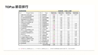 註：紅字表示比上星期高 5% 以上；綠字表示比上星期低 5% 以上；空格表示該週無播出或節目名稱不同，因此沒有資料。
TOP20 節目排行
無線電視頻道 收視族群：4 歲以上全體
No. Program Name Chn Type
2022/11/14 -
2022/11/20
2022/11/07 -
2022/11/13
2022/10/31 -
2022/11/06
2022/10/24 -
2022/10/30
1 綜藝大集合台塑石油95 FTV 娛樂綜藝 3.62 3.40 3.52 3.77
2 第五十九屆金馬獎頒獎典禮 TTV 特別節目 3.09
3 市井豪門潔姆鍶新纖感 FTV 閩南語連續劇 3.09 3.18 3.14
4 最強綜藝秀為您好生醫佳鋅 FTV 娛樂綜藝 2.24 2.56 2.21
5 美麗人生壯志高飛晶珂生物 TTV 閩南語連續劇 2.08 1.99 2.13
6 我愛冰冰Show東湧熱水器 CTV 娛樂綜藝 1.86 2.29 2.45
7 中視新聞全球報導 CTV 新聞播報節目 1.80 1.93 1.98 1.99
8 台視晚間新聞 TTV 新聞播報節目 1.63 1.52 1.59 1.49
9 全明星運動會4明星3缺1 TTV 競賽綜藝 1.49 1.32 1.30 1.42
10 名偵探柯南 CTS 卡通、動漫 1.22 1.10 1.07 1.31
11 第五十九屆金馬獎星光大道 TTV 特別節目 1.18
12 三支雨傘標英才大陸尋奇 CTV 美食、旅遊節目 1.12 1.46 1.17 1.18
13 安美諾美白修護綜藝玩很大 CTV 娛樂綜藝 1.10 1.54 1.57 1.56
14 航海王27 TTV 卡通、動漫 1.06 1.51 1.26 1.49
15 一字千金筆武大匯 PTV 競賽綜藝 1.02 0.81 1.02 1.02
16 台灣傳奇消費高手好攝定 FTV 國台語單元劇 1.01 1.09 1.08
17 綜藝新時代宜蘭赫蒂法莊園 FTV 娛樂綜藝 0.93 1.25 1.28 0.93
18 台灣X檔案阿鈣八合一強效 CTV 國台語單元劇 0.86 0.69 0.76 0.75
19 中視新聞全球報導 CTV-N 新聞播報節目 0.85 0.78 0.80 0.83
20 新哆啦A夢 CTS 卡通、動漫 0.81 0.91 0.92 0.77
Grand Average 1.60 1.63 1.63 1.42
 