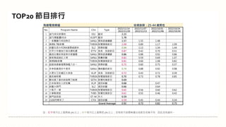 註：紅字表示比上星期高 5% 以上；綠字表示比上星期低 5% 以上；空格表示該週無播出或節目名稱不同，因此沒有資料。
TOP20 節目排行
有線電視頻道 收視族群：25-44 歲男性
No. Program Name Chn Type
2022/11/14 -
2022/11/20
2022/11/07 -
2022/11/13
2022/10/31 -
2022/11/06
2022/10/24 -
2022/10/30
1 直T1特攻對雲豹 ES1 籃球 2.23
2 直T1職籃臺VS永 VLSPT 籃球 1.78
3 一家團圓巧奇回熱衣 SANLI 閩南語連續劇 1.57 1.55 1.48
4 晚間6 7點新聞 TVBSN 新聞播報節目 1.09 0.89 1.17 1.09
5 綜藝玩很大FORA福爾威創快 SL2 娛樂綜藝 0.94 1.13 1.34 1.44
6 花甲少年趣旅行蓓朵娜粉鑽 ETTV 美食、旅遊節目 0.87 0.42 0.70 0.51
7 戲說台灣安美諾美白修護霜 SANLI 閩南語連續劇 0.86 0.88 0.92 0.86
8 愛妮雅超級紅人榜 SANLI 競賽綜藝 0.82 0.59 0.69 1.07
9 晚間8點新聞 TVBSN 新聞播報節目 0.81 0.60 1.08 0.82
10 超級夜總會福爾旗艦六合一 SANLI 娛樂綜藝 0.75 0.60 0.75 0.37
11 忠孝節義清珍牛蒡茶 SANLI 傳統藝術節目 0.74 0.88 0.92 0.98
12 大胃女王吃遍巨大美食 VLJP 美食、旅遊節目 0.72 0.43 0.72 0.39
13 最前線新聞 TVBSN 新聞播報節目 0.70 0.73 0.78 0.85
14 鄭知道了拿吹哨者開刀能噤 SETN 新聞性質節目 0.69
15 日本秘境住人好吃驚 VLJP 資訊綜藝 0.68 0.47
16 綜藝大熱門 SL2 資訊綜藝 0.66 0.64
17 十點不一樣 TVBSN 新聞播報節目 0.65 0.56 0.60 0.62
18 少康戰情室 TVBS 新聞性質節目 0.61 0.55 0.46 0.43
19 激鬥首部曲 ET-M 外片 0.59
20 2100同學來了 CTiV 資訊綜藝 0.59 0.45 0.44 0.34
Grand Average 0.92 0.73 0.82 0.75
 