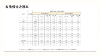 註：紅字表示比上星期高 5% 以上；綠字表示比上星期低 5% 以上；空格表示該週無播出或節目名稱不同，因此沒有資料。
家族頻道收視率
家族 頻道數
2022/11/14 - 2022/11/20
02:00 - 25:59 18:00 - 23:59
4 歲以上 15-24 歲
25-44 歲
男性
25-44 歲
女性
4 歲以上 15-24 歲
25-44 歲
男性
25-44 歲
女性
三立 5 1.04 0.23 0.58 0.63 2.49 0.69 1.59 1.77
TVBS 3 0.94 0.31 0.55 0.55 1.79 0.77 1.20 1.24
八大 6 0.36 0.12 0.17 0.27 0.76 0.23 0.40 0.62
緯來 6 0.52 0.18 0.44 0.29 1.15 0.45 0.88 0.72
東森 8 1.12 0.53 0.82 0.88 2.25 1.25 1.88 1.91
福斯 8 0.27 0.16 0.28 0.24 0.59 0.39 0.62 0.55
中天 3 0.15 0.06 0.10 0.13 0.35 0.16 0.25 0.34
年代 4 0.48 0.10 0.22 0.24 1.06 0.24 0.55 0.59
非凡 2 0.24 0.03 0.09 0.07 0.31 0.07 0.19 0.15
Discovery 3 0.10 0.04 0.05 0.06 0.20 0.08 0.11 0.11
東風 3 0.11 0.03 0.02 0.04 0.26 0.08 0.06 0.10
AXN 2 0.06 0.16 0.06 0.03 0.13 0.21 0.10 0.06
 