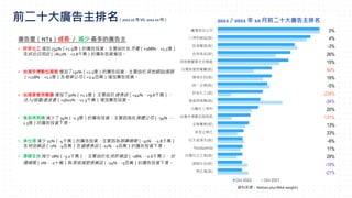 前二十大廣告主排名（2022 10 月 VS. 2021 10 月）
廣告量（NT$）成長 ／ 減少 最多的廣告主
• 好來化工 增加 234%（+1.9億）的廣告投資，主要由於在牙膏（+188%，+1.1億）
及綜合日用品（+812%，+7.8千萬）的廣告投資增加。
• 台灣宇博數位服務 增加了131%（+1.1億）的廣告投資，主要由於其他網站/服務
（+128%，+1.1億）及租車公司（+2.4百萬）增加廣告投資。
• 台灣麥當勞餐廳 增加了50%（+1.1億） 主要由於速食店（+44%，+9.6千萬）、
法人/協會/基金會（+5601%，+1.3千萬）增加廣告投資。
• 東森得易購 減少了 34%（-1.3億）的廣告投資，主要因為在媒體公司（-34%，-
1.3億）的廣告投資下滑。
• 美仕德 減少 21%（-4千萬）的廣告投資，主要因為眼鼻藥劑（-31%，-2.8千萬）
及特效藥品（-7%，4百萬）及健康食品（-11%，2百萬）的廣告投資下滑。
• 源穎生技 減少 18%（-3.2千萬），主要由於在保肝補血（-28%，-2.6千萬）、壯
陽補腎（0%，-2十萬）與美容減肥食藥品（-24%，-5百萬）的廣告投資下滑。
資料來源：Nielsen plus MAA weights
寶僑家品公司
三得利健益(股)
民視電視(股)
佳格食品(股)
荷商葛蘭素史克藥廠
台灣麥當勞餐廳(股)
輝瑞生技(股)
統一企業(股)
好來化工(股)
東森得易購(股)
白蘭氏三得利
台灣宇博數位服務股
全聯實業(股)
卓昱企業社
任天堂溥天(股)
foodpanda
台灣日立江森(股)
源穎生技(股)
美仕德(股)
Oct 2022 Oct 2021
2022／2021 年 10 月前二十大廣告主排名
0%
4%
-3%
26%
15%
50%
19%
-5%
234%
-34%
20%
131%
13%
33%
-6%
11%
29%
-18%
-21%
 