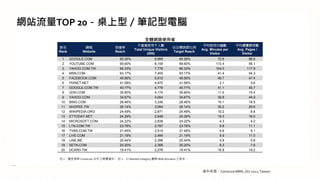 WվTOP 20ͣPӛX
] 1HʬFc Comscore ֮ýwYϡ ] 2 Ranked Category ^ Web Domains ֮
ȫwW·ʹ

Rank
W
Website
_
Reach
}ʹǧ˔
Total Unique Visitors
(000)
ĿȺ
Target Reach
ƽʹ÷犔
Avg. Minutes per
Visitor
ƽg[W퓔
Avg. Pages /
Visitor
1 GOOGLE.COM 85.26% 9,995 85.26% 72.6 86.6
2 YOUTUBE.COM 69.60% 8,159 69.60% 113.4 55.1
3 YAHOO.COM.TW 66.33% 7,776 66.33% 104.0 117.9
4 MSN.COM 63.17% 7,405 63.17% 41.4 54.3
5 FACEBOOK.COM 49.56% 5,810 49.56% 49.7 47.4
6 PIXNET.NET 41.58% 4,875 41.58% 2.1 5.6
7 GOOGLE.COM.TW 40.77% 4,779 40.77% 41.1 45.7
8 UDN.COM 35.60% 4,174 35.60% 11.5 15.4
9 YAHOO.COM 34.67% 4,064 34.67% 38.8 44.9
10 BING.COM 28.46% 3,336 28.46% 10.1 18.5
11 SHOPEE.TW 26.14% 3,064 26.14% 30.2 29.6
12 WIKIPEDIA.ORG 24.49% 2,871 24.49% 10.2 8.8
13 ETTODAY.NET 24.29% 2,848 24.29% 19.3 16.0
14 MICROSOFT.COM 24.22% 2,839 24.22% 4.3 4.2
15 LTN.COM.TW 23.78% 2,787 23.78% 9.8 11.1
16 TVBS.COM.TW 21.45% 2,514 21.45% 5.6 5.1
17 LIVE.COM 21.19% 2,484 21.19% 9.9 11.0
18 LINE.ME 20.44% 2,396 20.44% 5.9 5.8
19 SETN.COM 20.20% 2,368 20.20% 8.3 7.6
20 DCARD.TW 19.41% 2,276 19.41% 16.9 18.2
YρԴComscore MMX, Oct 2022, Taiwan
 