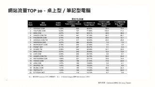 WվTOP 20ͣPӛX
] 1HʬFc Comscore ֮ýwYϡ ] 2 Ranked Category ^ Web Domains ֮
15-24q

Rank
W
Website
_
Reach
}ʹǧ˔
Total Unique Visitors
(000)
ĿȺ
Target Reach
ƽʹ÷犔
Avg. Minutes per
Visitor
ƽg[W퓔
Avg. Pages /
Visitor
1 GOOGLE.COM 7.05% 826 88.50% 58.4 70.4
2 YOUTUBE.COM 6.20% 727 77.88% 143.9 71.2
3 MSN.COM 4.67% 547 58.61% 39.8 36.8
4 YAHOO.COM.TW 3.76% 441 47.19% 40.7 46.1
5 FACEBOOK.COM 3.75% 439 47.05% 20.0 12.1
6 GOOGLE.COM.TW 2.71% 317 34.00% 23.5 25.8
7 WIKIPEDIA.ORG 2.27% 266 28.45% 7.2 7.0
8 MICROSOFT.COM 2.16% 253 27.06% 3.0 3.4
9 PIXNET.NET 2.11% 247 26.47% 3.1 5.3
10 DCARD.TW 2.08% 244 26.09% 33.7 22.6
11 BING.COM 2.07% 242 25.94% 12.0 13.9
12 LIVE.COM 2.05% 240 25.73% 5.6 6.1
13 GAMER.COM.TW 1.97% 231 24.76% 33.6 24.8
14 INSTAGRAM.COM 1.89% 221 23.71% 19.8 15.4
15 YAHOO.COM 1.68% 196 21.03% 17.8 23.9
16 UDN.COM 1.57% 184 19.65% 3.0 4.1
17 SHOPEE.TW 1.44% 168 18.02% 7.0 6.6
18 BILIBILI.COM 1.41% 165 17.72% 48.4 22.3
19 TWITCH.TV 1.23% 144 15.42% 8.0 24.6
20 ETTODAY.NET 1.01% 119 12.73% 6.7 5.9
YρԴComscore MMX, Oct 2022, Taiwan
 