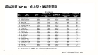 WվTOP 20ͣPӛX
] 1HʬFc Comscore ֮ýwYϡ ] 2 Ranked Category ^ Web Domains ֮
25q

Rank
W
Website
_
Reach
}ʹǧ˔
Total Unique Visitors
(000)
ĿȺ
Target Reach
ƽʹ÷犔
Avg. Minutes per
Visitor
ƽg[W퓔
Avg. Pages /
Visitor
1 GOOGLE.COM 34.87% 4,087 85.90% 66.7 89.2
2 YAHOO.COM.TW 30.34% 3,557 74.75% 105.4 116.0
3 YOUTUBE.COM 29.09% 3,411 71.68% 137.6 65.9
4 MSN.COM 27.59% 3,234 67.97% 39.4 58.4
5 FACEBOOK.COM 21.23% 2,488 52.30% 48.1 39.9
6 GOOGLE.COM.TW 17.74% 2,080 43.71% 35.1 49.3
7 UDN.COM 17.71% 2,076 43.63% 15.3 22.3
8 PIXNET.NET 16.02% 1,878 39.46% 2.4 5.7
9 YAHOO.COM 15.86% 1,860 39.08% 41.3 43.9
10 SHOPEE.TW 12.34% 1,447 30.41% 35.4 38.3
11 LTN.COM.TW 12.33% 1,445 30.38% 14.7 16.4
12 ETTODAY.NET 11.72% 1,374 28.88% 19.3 18.8
13 SETN.COM 11.55% 1,354 28.45% 11.0 8.7
14 BING.COM 11.35% 1,330 27.96% 7.8 17.3
15 TVBS.COM.TW 10.64% 1,248 26.22% 5.4 4.9
16 WIKIPEDIA.ORG 10.58% 1,241 26.08% 13.3 11.4
17 CHINATIMES.COM 10.20% 1,196 25.13% 8.4 16.0
18 MICROSOFT.COM 9.38% 1,099 23.10% 5.1 4.7
19 LINE.ME 8.92% 1,046 21.99% 4.9 4.7
20 LIVE.COM 8.27% 969 20.37% 10.0 11.7
YρԴComscore MMX, Oct 2022, Taiwan
 